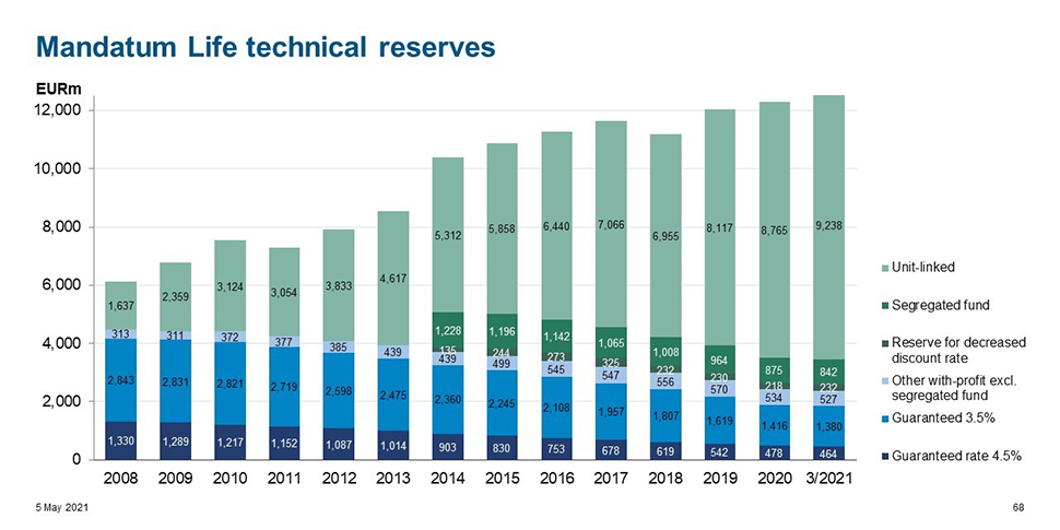 Kaavio: Mandatum Lifen sijoitussidonnainen vastuuvelka