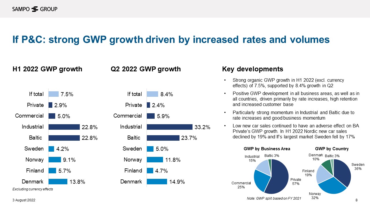 Chart: If P&C: Strong GWP growth driven by increased rates and volumes