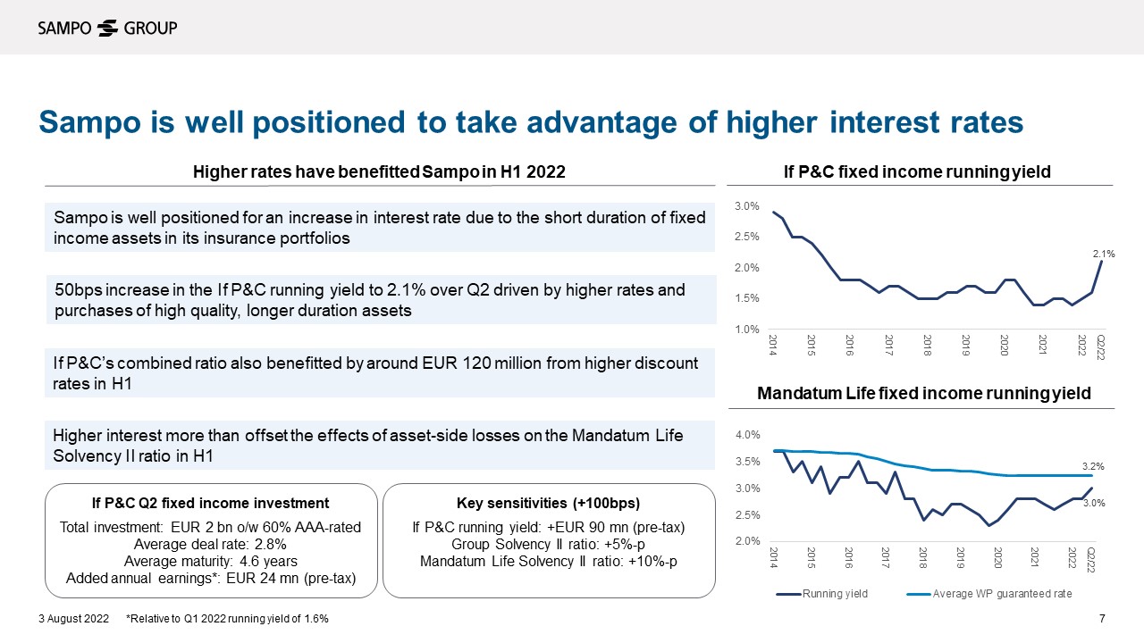 Graph: Sampo is well positioned to take advantage of higher interest rates