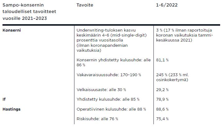 Taulukko: Sampo-konsernin taloudelliset tavoitteet vuosille 2021-2023