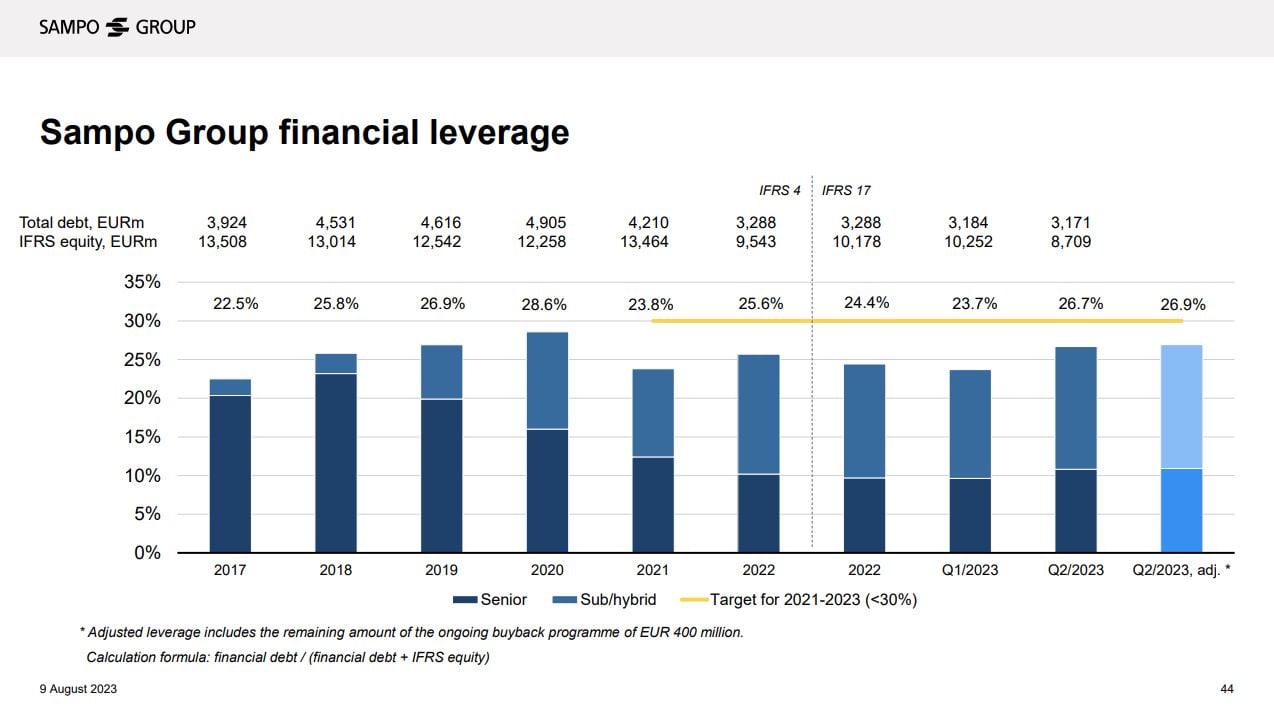 Graph: Sampo Group financial leverage, Q2 2023
