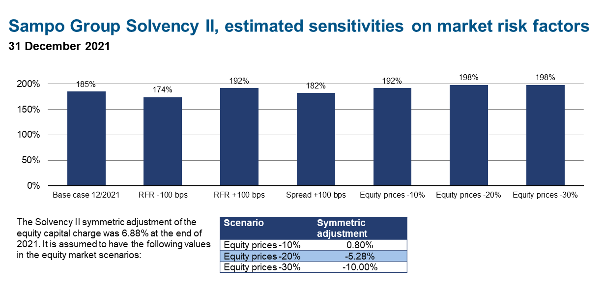 Chart: Sampo Group Solvency II, estimated sensitivities on market risk factors (31 December 2021)