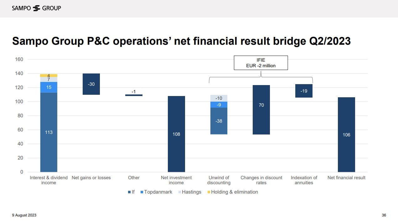 Graph: Sampo Group P&C operations' net financial result bridge Q2/2023
