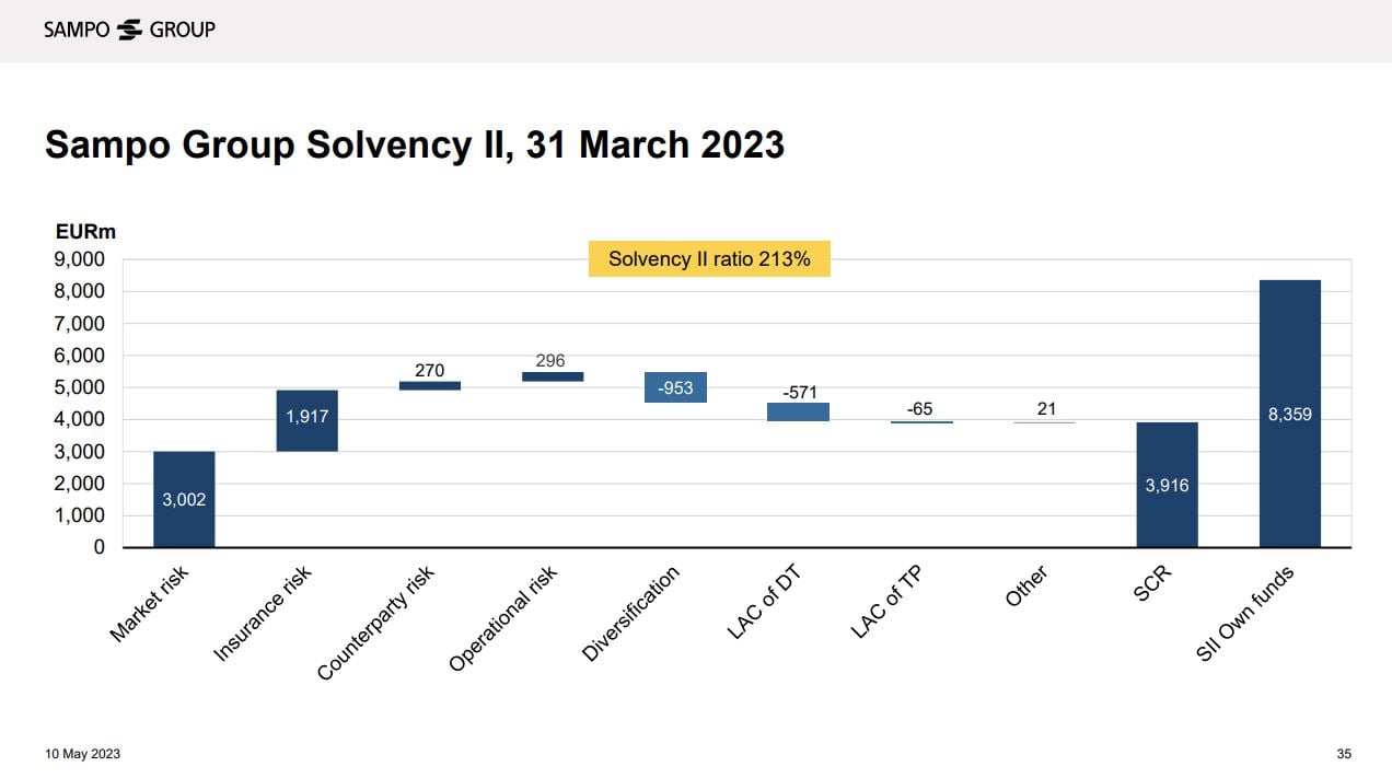 Graph: Sampo Group Solvency II, 31 March 2023