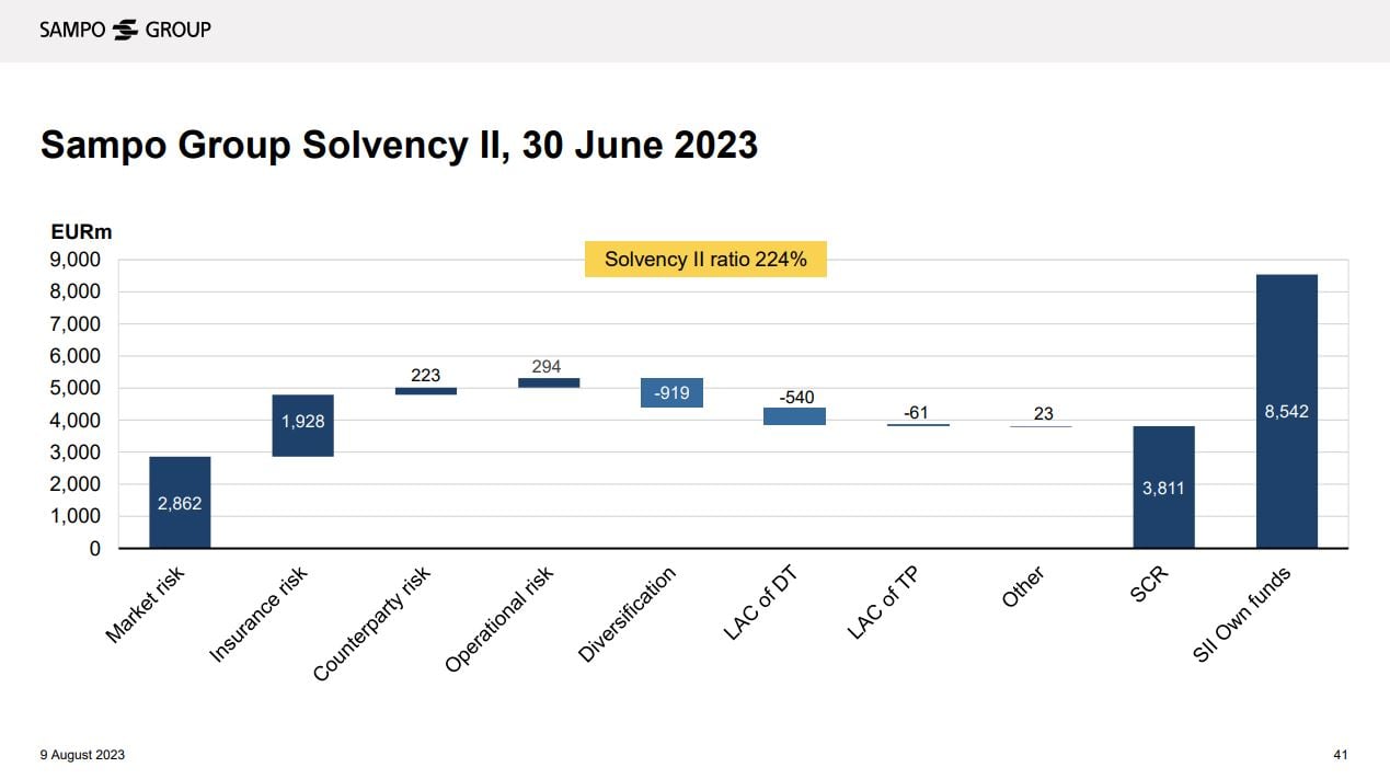 Graph: Sampo Group Solvency II, 30 June 2023