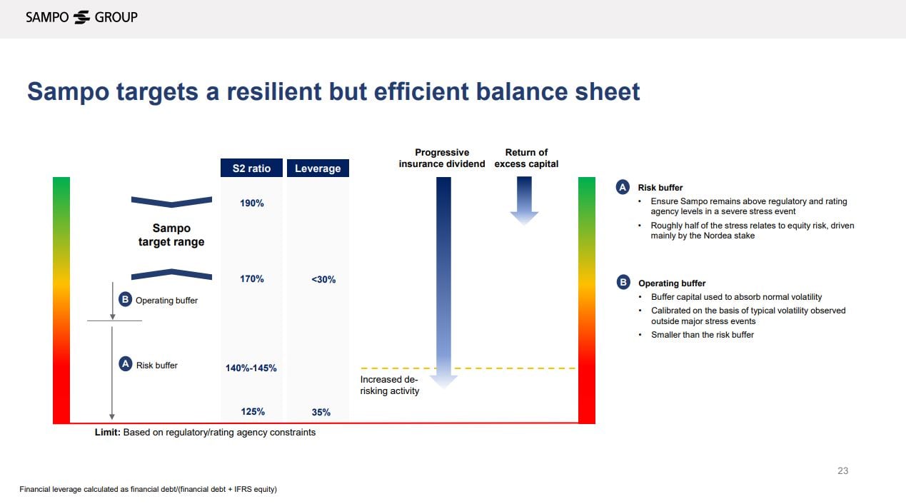 Graph: Sampo targets a resilient but efficient balance sheet
