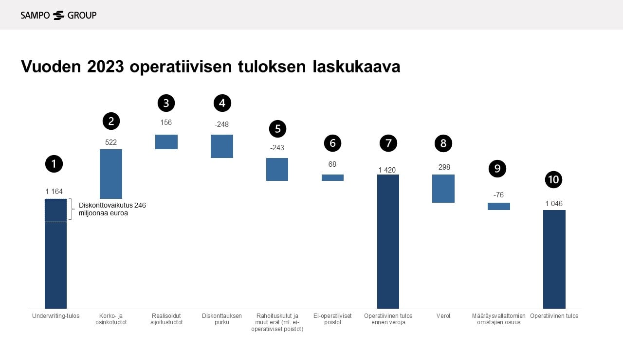 Kaavio: Vuoden 2023 operatiivisen tuloksen laskukaava