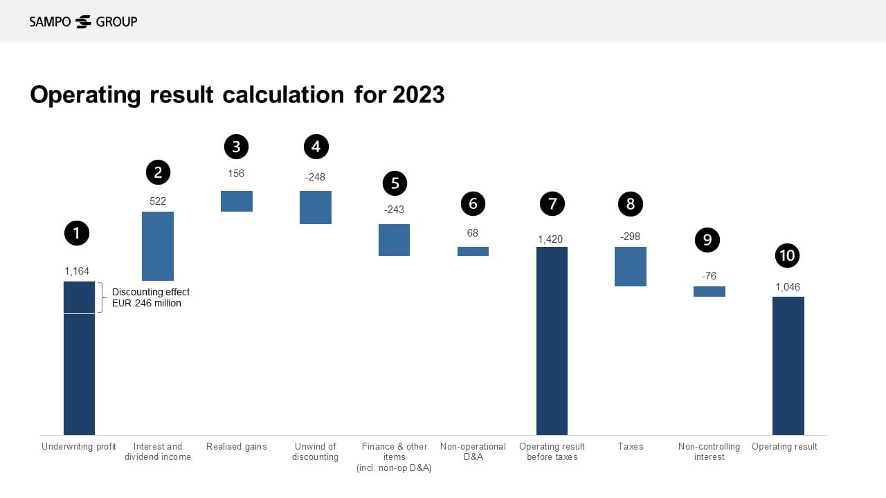 Chart: Operating result calculation for 2023