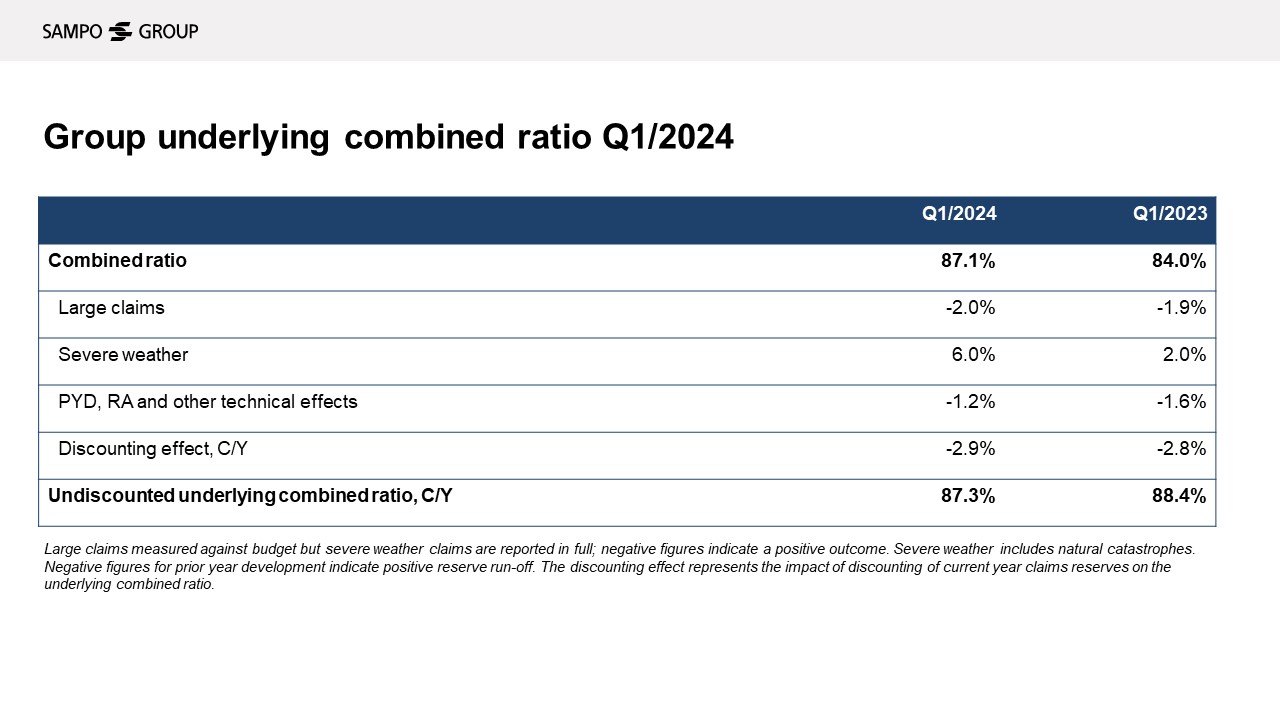 Table: Group underlying combined ratio Q1/2024